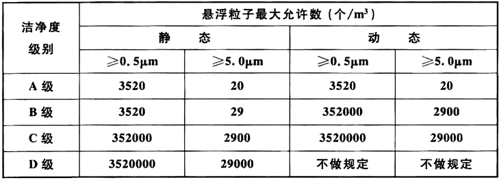 醫(yī)藥潔淨室空氣潔淨度級别.gif