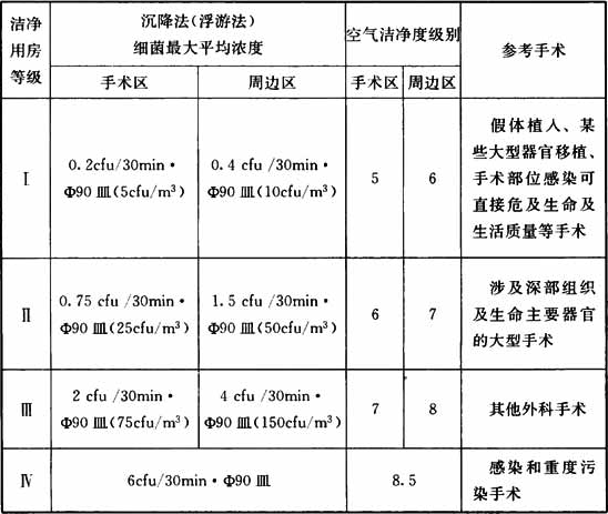 潔淨手術用(yòng)房的分(fēn)級标準.png