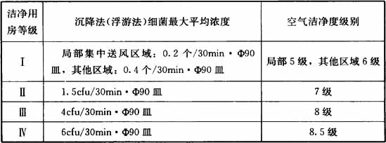 潔淨輔助用(yòng)房的分(fēn)級标準.png