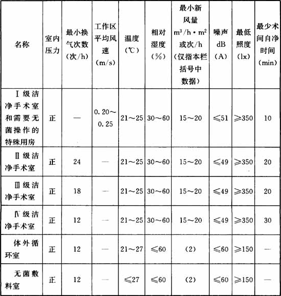 潔淨手術部用(yòng)房主要技(jì )術指标.png