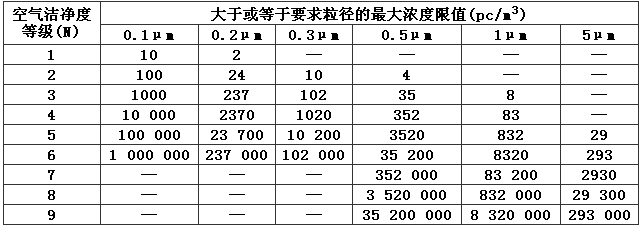 潔淨室及潔淨區(qū)空氣潔淨度整數等級.png