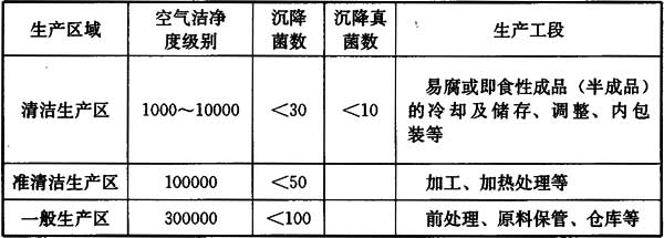 食品工(gōng)廠不同生産(chǎn)區(qū)域和空氣潔淨度等級.jpg