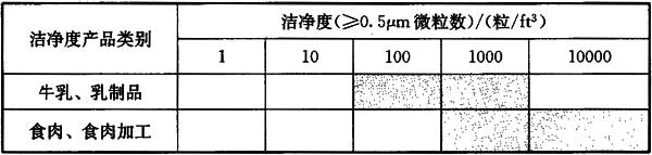 不同食品生産(chǎn)用(yòng)潔淨間的潔淨度要求.jpg