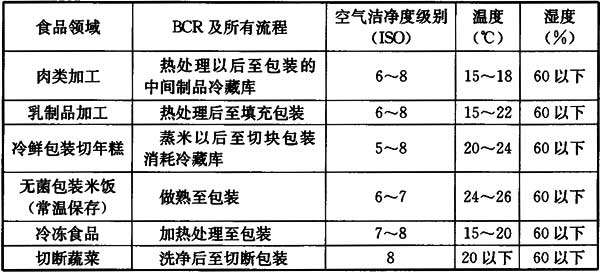 主要的食品工(gōng)廠的推薦潔淨度.jpg