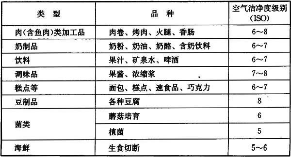 各種食品生産(chǎn)要求的潔淨度.jpg