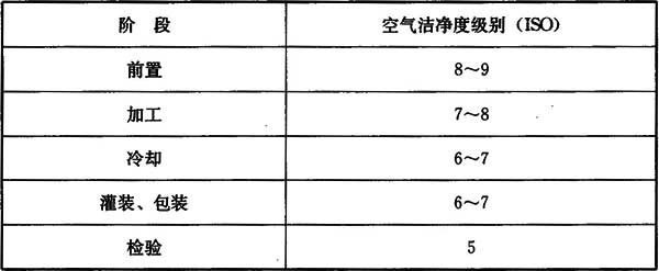 各種食品生産(chǎn)要求的潔淨度2.jpg